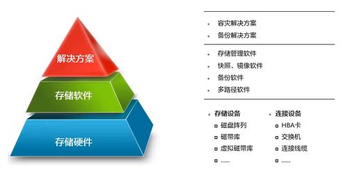 網(wǎng)絡(luò)存儲技術(shù)的演進(jìn)與開發(fā)實(shí)踐